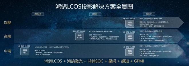 CoS：中国投影产业链崛起的新引擎九游会J9入口第三代投影技术 3L(图11)